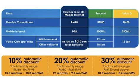 Xpax postpaid xp50 plan now available to everyone. Celcom Exec 50 postpaid + 1GB data promo for RM78/month ...