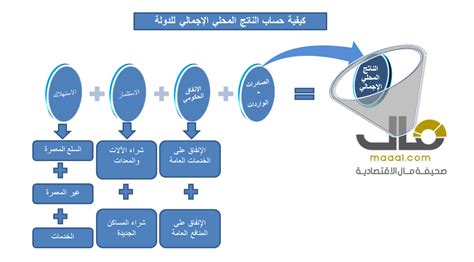 حساب الناتج المحلي الإجمالي بطريقة الإنفاق