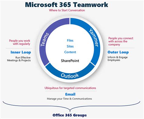 Office 365 Collaboration Tools What To Use And When