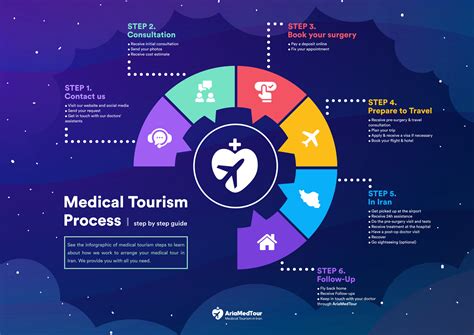 Medical Tourism Process Flowchart How Do We Work