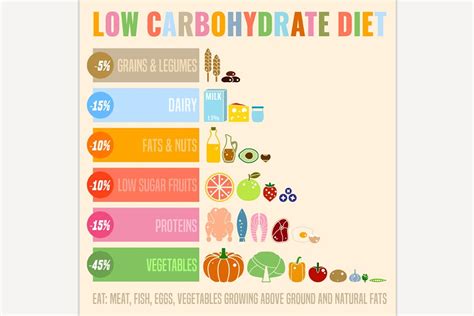Low Carbohydrate Diet Poster Custom Designed Illustrations ~ Creative