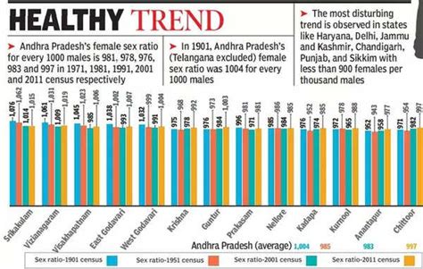 Females Dominate North Coastal Andhra Pradesh Since 1901