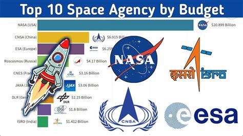 Top 10 Space Agency By Budget 2008 2020 Isro Nasa Esa Cnsa