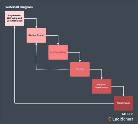 When you move to the next phase, you have a clear picture of all previous phases. The Pros and Cons of Waterfall Methodology | Lucidchart Blog