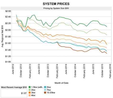 Graph of the Day: Australian solar PV prices hit new lows : RenewEconomy
