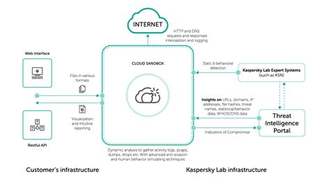 New Kaspersky Cloud Sandbox Boosts Complex Threat Investigation And
