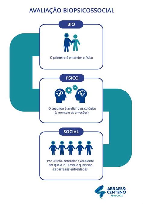 PCD Saiba como entender a avaliação biopsicossocial do INSS Jornal Contábil