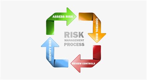 Risk Management Process Hazard Identification And Risk Assessment