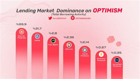 Optimismguru On Twitter 💰lending Market Dominance By Total Borrowing