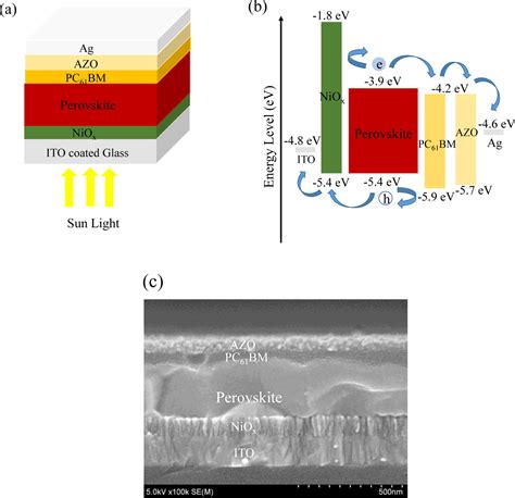 NiOx Hole Transport Layer For Perovskite Solar Cells With Improved