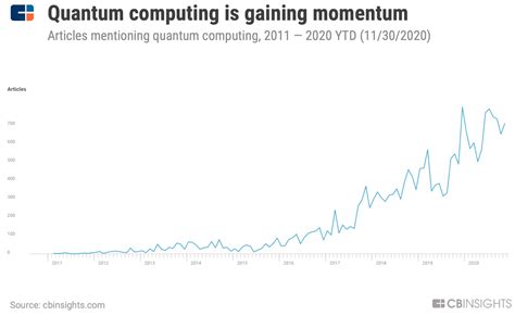 What Is Quantum Computing Definition Industry Trends And Benefits Explained