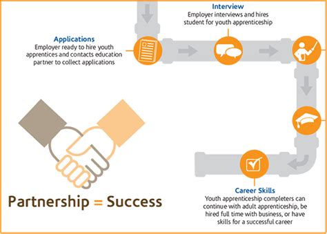 Learn more about each option below and choose the right approach for you. Apprenticeship Carolina - a division of the SC Technical ...