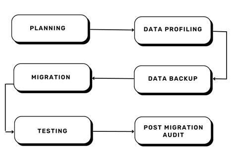 Seamless Data Migration With Datapillars Migration Service