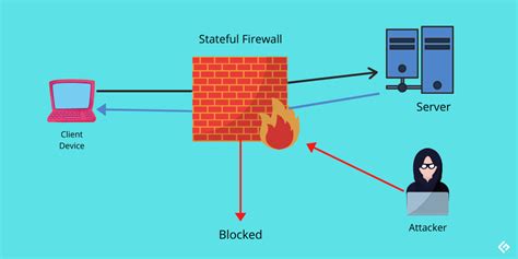 What Are Stateful And Stateless Firewalls