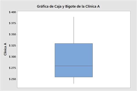 Como Hacer Un Diagrama De Caja Y Bigote En Excel Minitab Spss