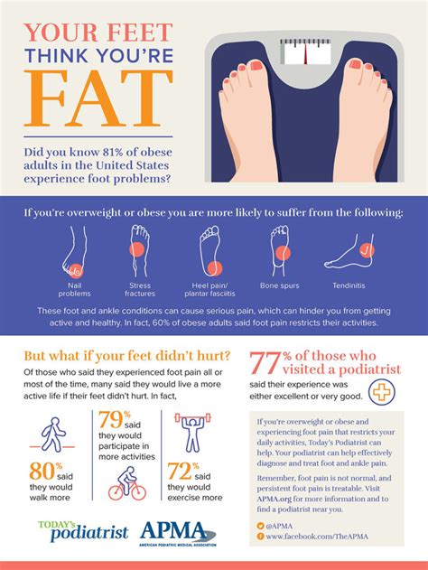Infographic Obesity And Foot Health Canadian Podiatric Medical
