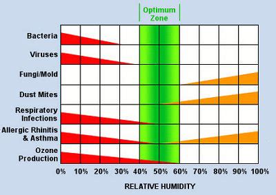 Understanding the temperature and moisture in your home is important to your comfort. Some Facts You Need to Know About Home Humidity ...