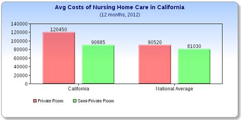 What does 247 in home care cost. What does a Nursing Home Cost in California?