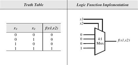 The term synchronous means the output changes state only when the clock input is triggered. 4x1 Mux Logic Diagram - Wiring Diagram Schemas