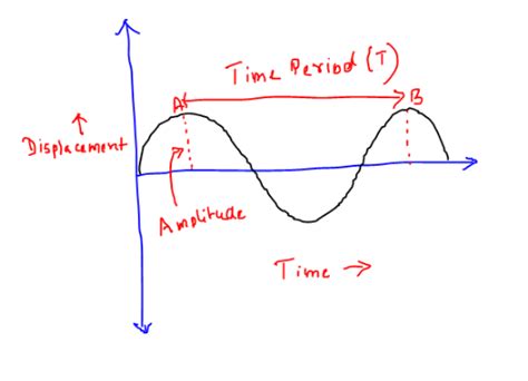 Introduction To Periodic Motion Time Period And Frequency
