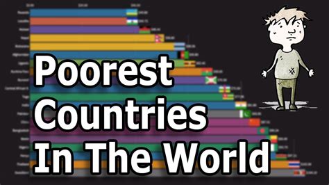 Top Poorest Countries In The World In Pak Tv