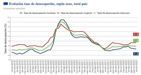 Tasa De Desocupación Se Ubicó En 79 En Octubre Diciembre De 2022