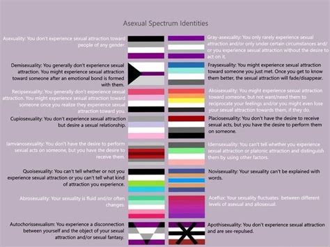 Asexual Spectrum Identities Demisexuality You Generally Dont Experience Sexual Attraction You