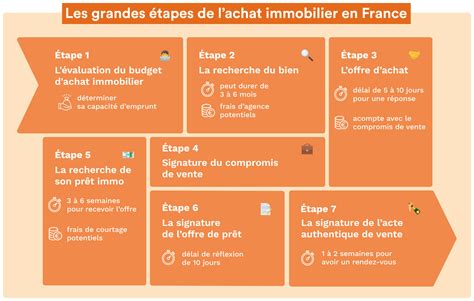 Les étapes De Lachat Immobilier En France Et En Europe Pretto