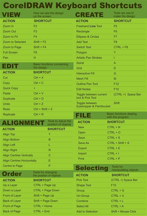 A Range Of Common And Useful Shortcuts For CorelDraw Learn Autocad Coreldraw Design Computer