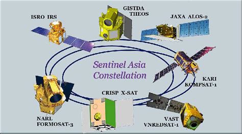 Sentinel Asia Constellation