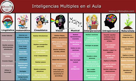Prof Julio Carreto Antología Los 8 Tipos De Inteligencia SegÚn