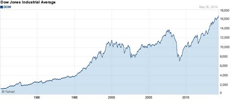 I would like the graph to show changes over time for years and periods. Manipulation or is the World Upside Down - PGM Capital