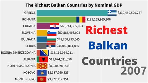 Richest Balkan Countries By Nominal Gdp Youtube