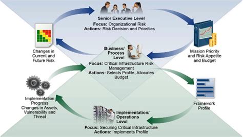 How Nist Cybersecurity Framework Improves Critical Infrastructure