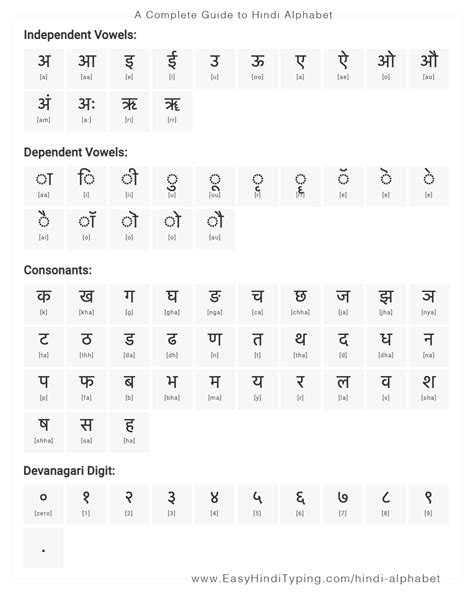 Free Hindi Alphabet Chart With Complete Hindi Vowels Hindi Consonants Images
