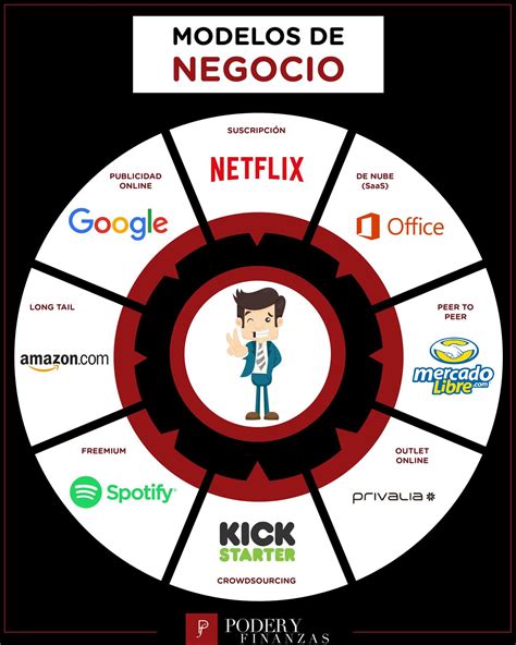 Qué Es Un Modelo De Negocio Modelo De Negocio Negocios Negocios