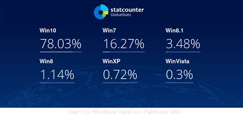 Desktop Windows Version Market Share Worldwide Statcounter Global Stats