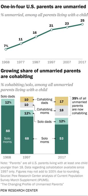 Facts On Unmarried Parents In The Us Pew Research Center