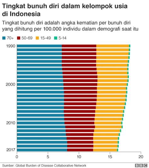 Kesehatan Mental Insiden Bunuh Diri Di Indonesia Bisa Empat Kali Lebih Tinggi Dari Data Resmi