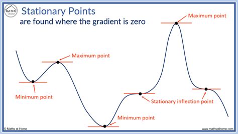 How To Find And Classify Stationary Points