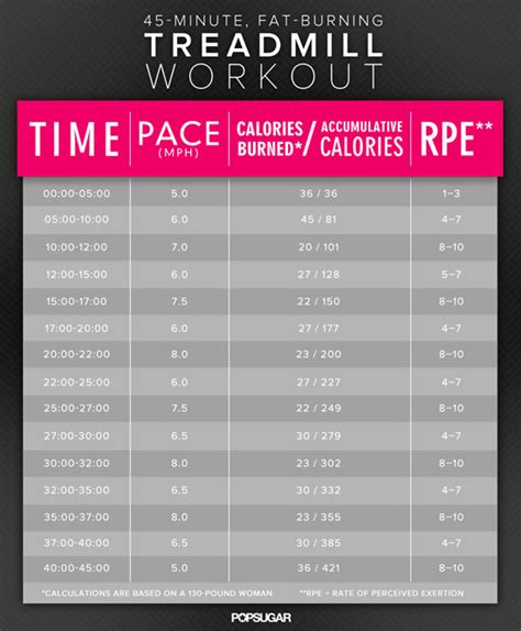 45 Minute Treadmill Interval Workout To Fight Belly Fat Popsugar Fitness