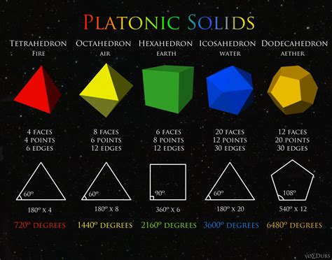 Platonic Solids Chart