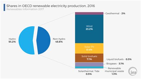 5 Charts That Show Renewable Energys Latest Milestone Zureli Zureli