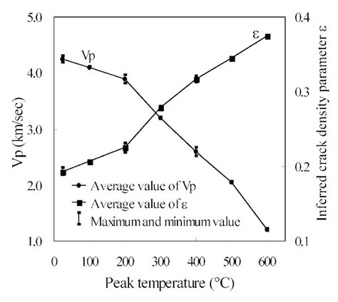 Compressional Wave Velocity And Crack Density Parameter E Inferred From