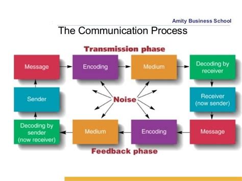 The Communication Process Business Communication Communication