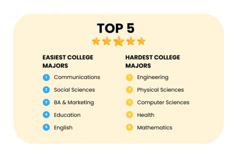 Top 10 Hardest And Easiest College Majors In The Country