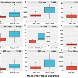 Clinical Differences Between Mc Dose Subgroups A Mc Monthly Dose