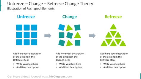 9 Creative Change Management Diagrams Of 3 Stage Lewins Model Unfreeze