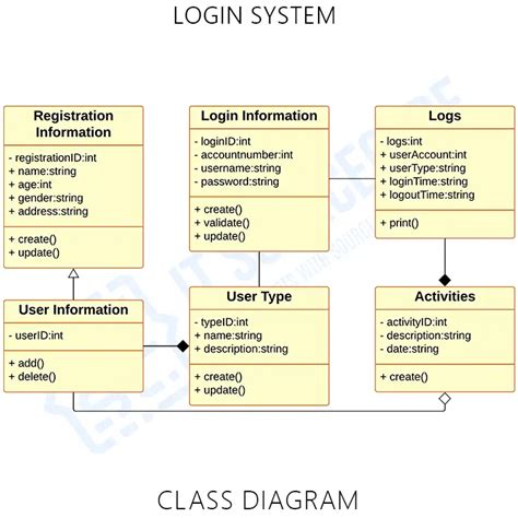 Uml Class Diagram For Login System