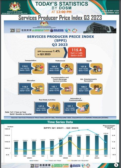 Dosm Services Producer Price Index Rises By In Rd Quarter